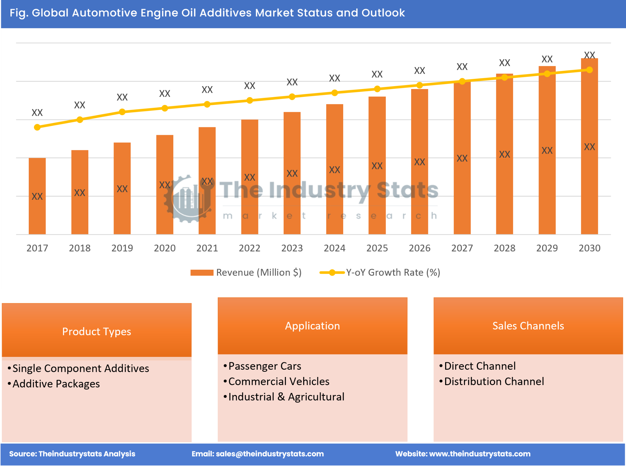 Automotive Engine Oil Additives Status & Outlook